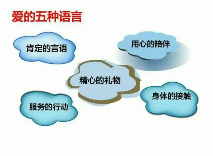 第五讲,李卓远老师讲的爱的五种语言