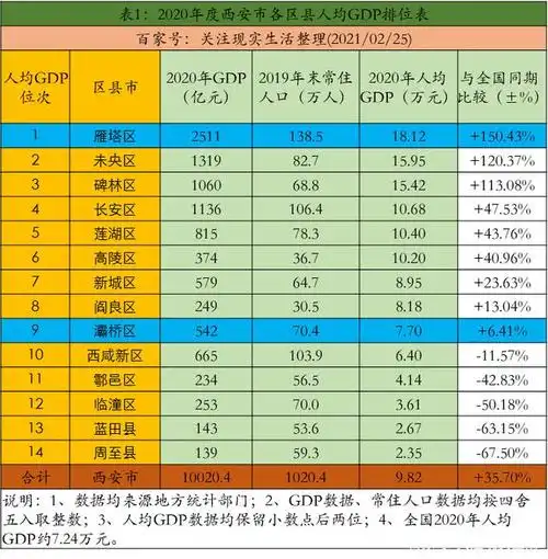 2020年度西安市雁塔区人均gdp超出全国同期人均gdp水平1.5倍!