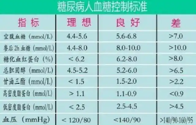 血糖新标准公布,不同年龄标准也有所不同,不妨来了解一下
