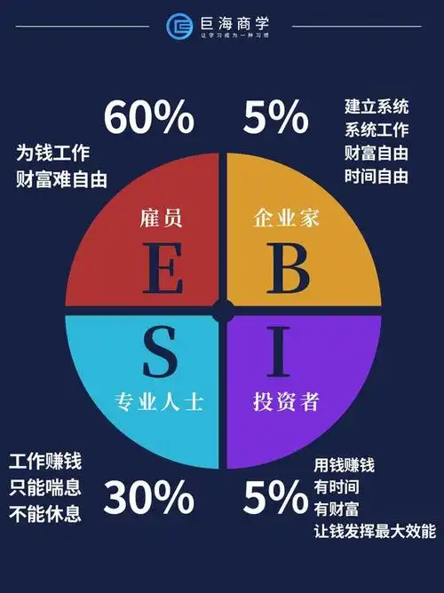四个象限分别是:    e- employee(打工收入);    s- self employed