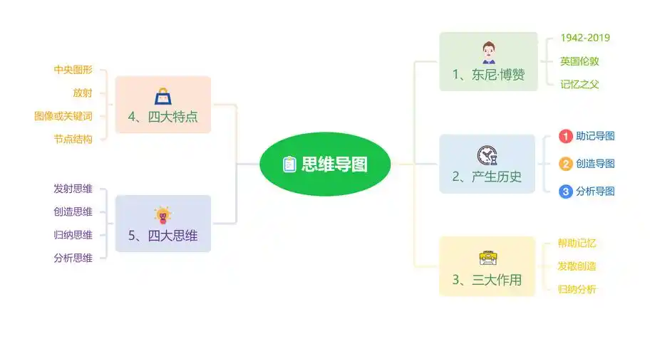 这三种方式教你轻松制作出专业的思维导图_模板_内容_工具