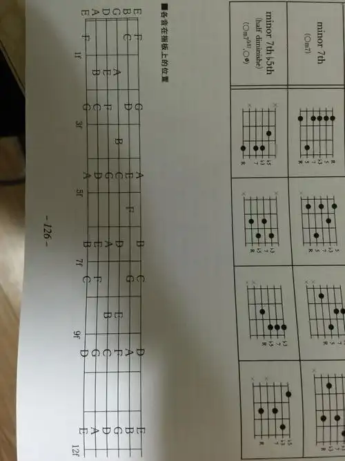 谁能提供吉他c d e f g a b《调》的音阶表,低高音最好有符号的,谢谢.