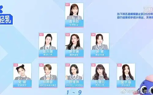 《青春有你2》新排名虞书欣稳坐榜首,实力派远在淘汰圈尾部