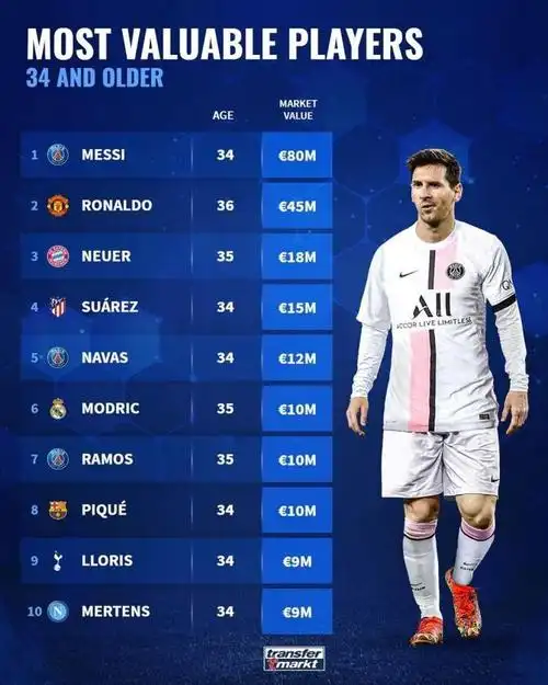 老当益壮德转列34岁以上球员身价榜梅西第一