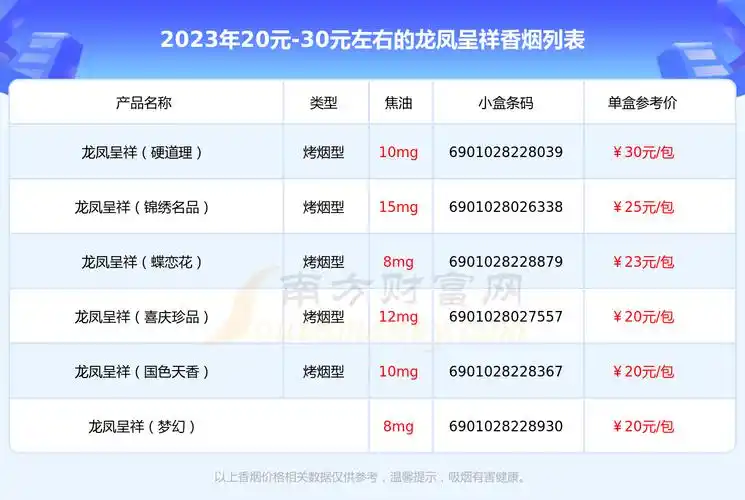 2023龙凤呈祥香烟20元30元左右的烟列表一览