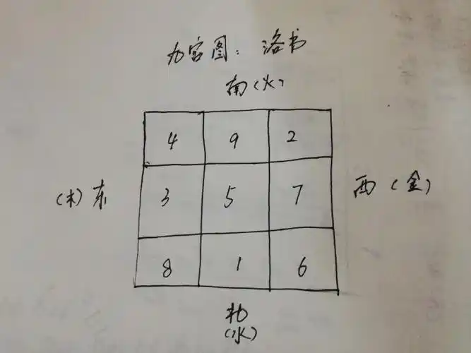 05奇门遁甲之洛书九宫