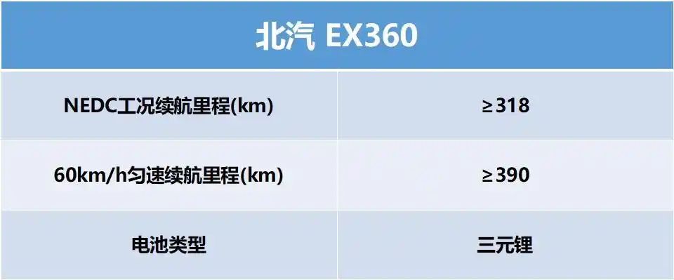 宣称续航390,实际续航让人急,北汽ex360,配得上国补7万元?