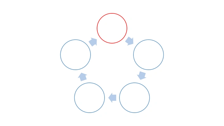 第十一,循环/闭环思维