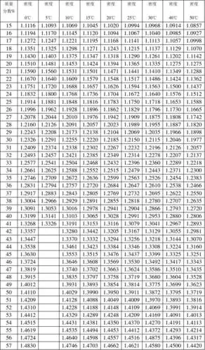 硫酸浓度与密度对比表
