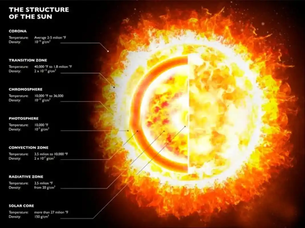 太阳有多恐怖?如果人掉进太阳0.0000000000001秒,他会死吗?