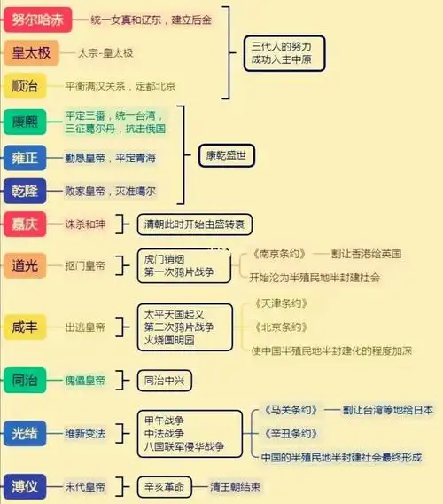 告诉你清朝12帝世系表,功与过,在位时间和康熙17大名臣的结局.
