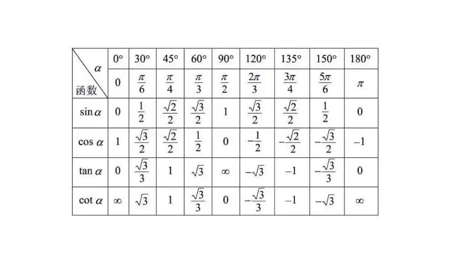 谁有三角函特殊角度对应表要图片,比如sin90=1
