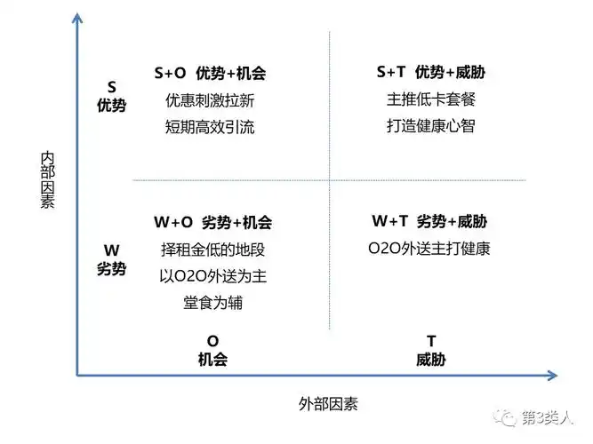 行业研究方法论 | 什么是swot分析?