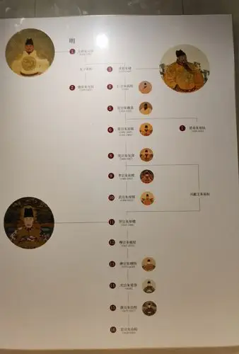 这是明朝所有皇帝示意图