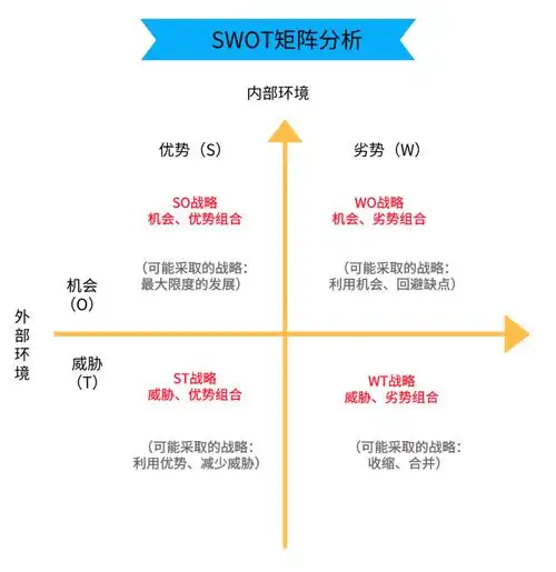 swot矩阵分析