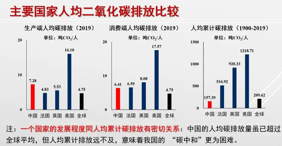 丁仲礼院士:中国碳中和框架路线图研究_排放量