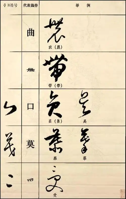 草书常用偏旁部首写法大全收藏版