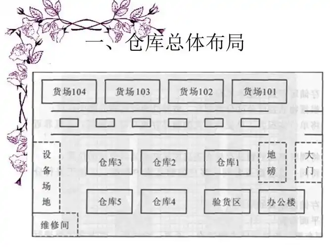 第二节仓库布局ppt
