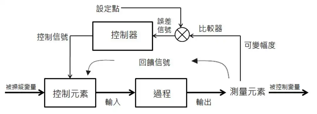 开环控制和闭环控制系统