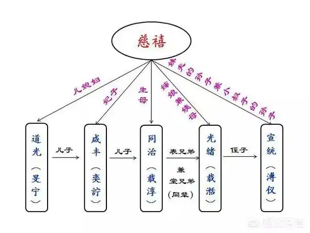 慈禧和道光咸丰同治光绪宣统都是什么关系