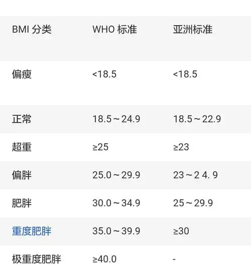 写美篇一般是根据体重指数(bmi)和标准体重来判断肥胖的程度