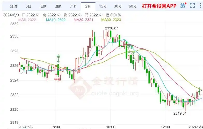 本周黄金价格走势预测(2024年6月3日)