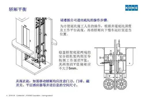 通力电梯安装机械培训资料轿厢平衡