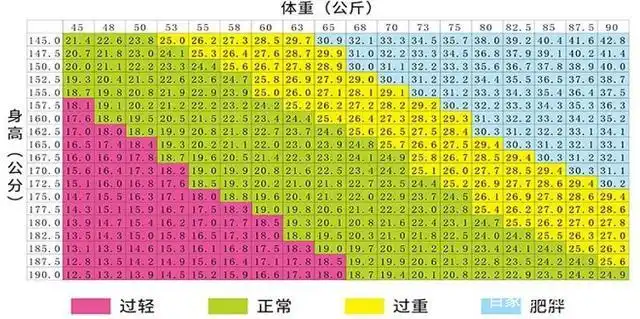 图为bmi数据对照表