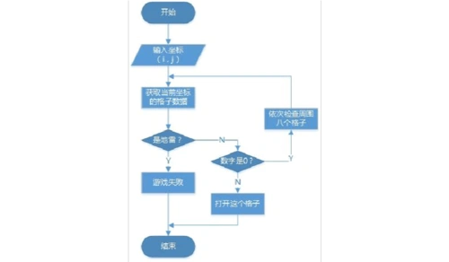 数据结构课程设计扫雷游戏实验报告及java源代码