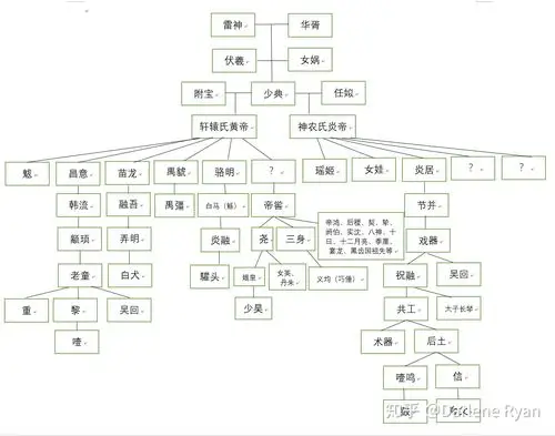 中国上古神话,《山海经》人物关系图