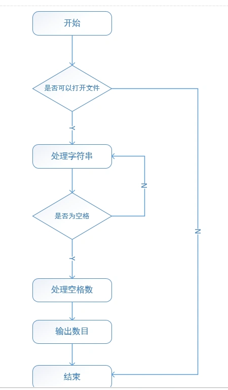 图四:空格处理活动流程图