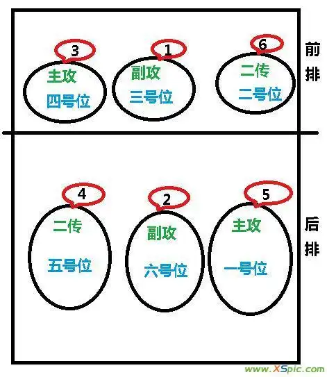 图中二,三,四号位为前排,一,五,六号位为后排,六名排球队员分别穿1,2