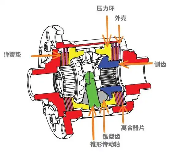车轮|离合器|前轮|前驱车|差速器_网易订阅