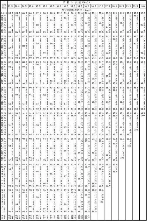 酒精度-温度校正表