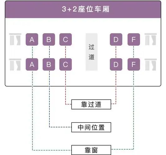 为啥高铁的座位没有字母e