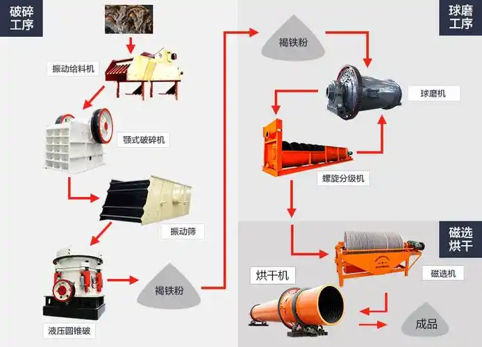 褐铁矿-褐铁矿破碎工艺流程-褐铁矿选矿-红星机器