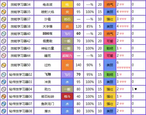 求神奇宝贝绿宝石裂空坐技能表,附威力攻击属性就行,谢谢了.