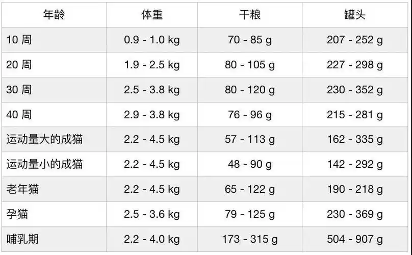 罐头?还是干粮?     我们可以观察到,大部分成年猫的体重都是超重的.