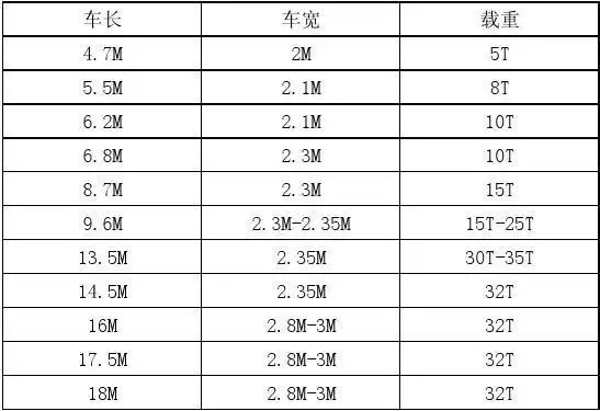 常用车型的载货车辆的车型
