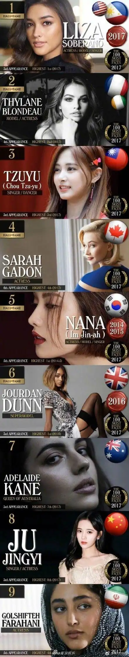 2017年全球最美100张面孔榜单出炉,鞠婧祎赢了秀智!迪丽热巴超了林允!