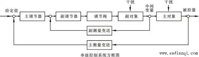 串级控制系统控制框图