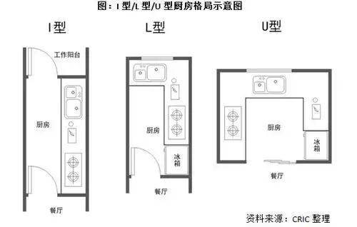 8%.我们认为,这主要是得益于l型和u型厨房