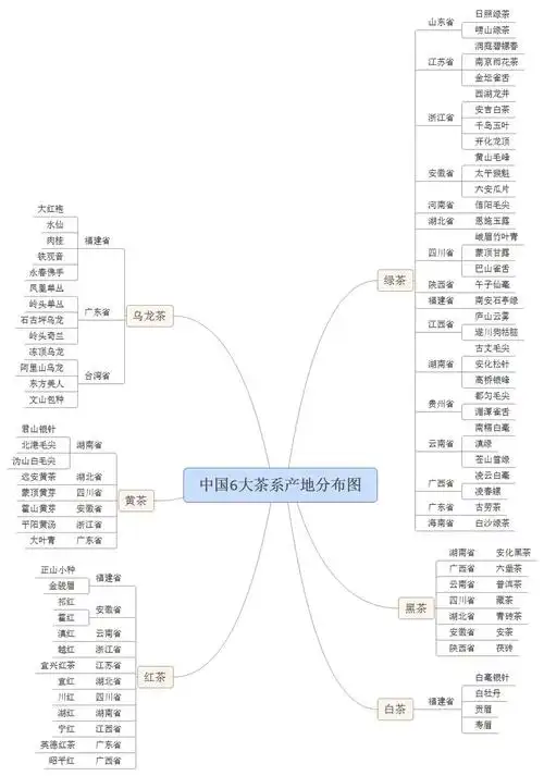 中国六大茶类产地分布图