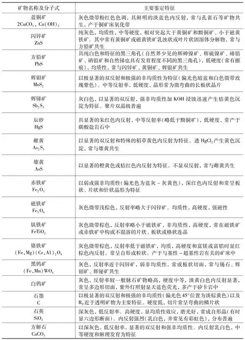 表9-1 部分常见矿物的主要鉴定特征表-续表