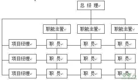 关于矩阵式组织结构具有的缺点,表述不正确的有( ). a.