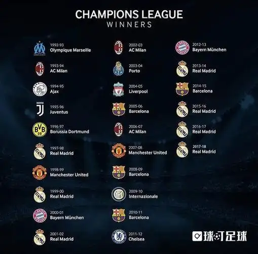 同时皇马也是欧冠改制以来获得欧冠冠军次数最多的球队,他们总共获得