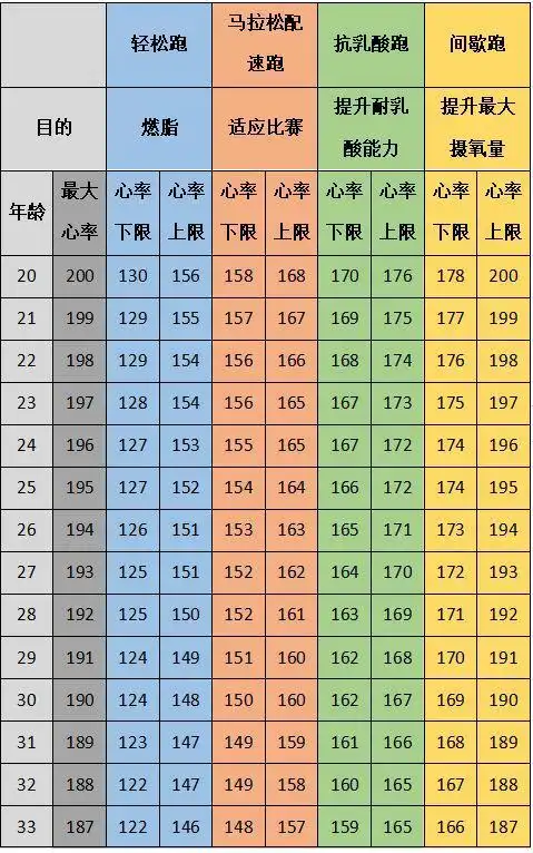 注:最大心率可以綵甪220减去哖齡,但最好采用实际测试,笓侞3公里全速