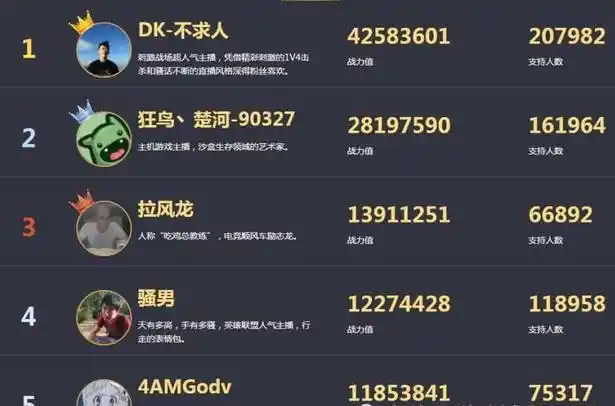 虎牙年度冠军榜倒计时十大影响力主播现身竞争异常惨烈