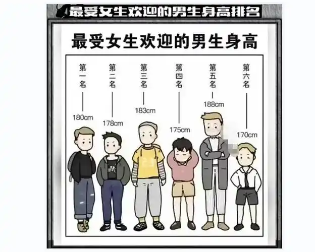 大学男生多高最受欢迎,175只算普通,这个标准以下根本没有择偶权