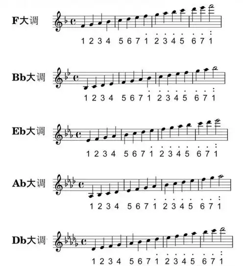 我们可以清楚看到简谱中的数字在不同调号的五线谱中,分别对应着怎样
